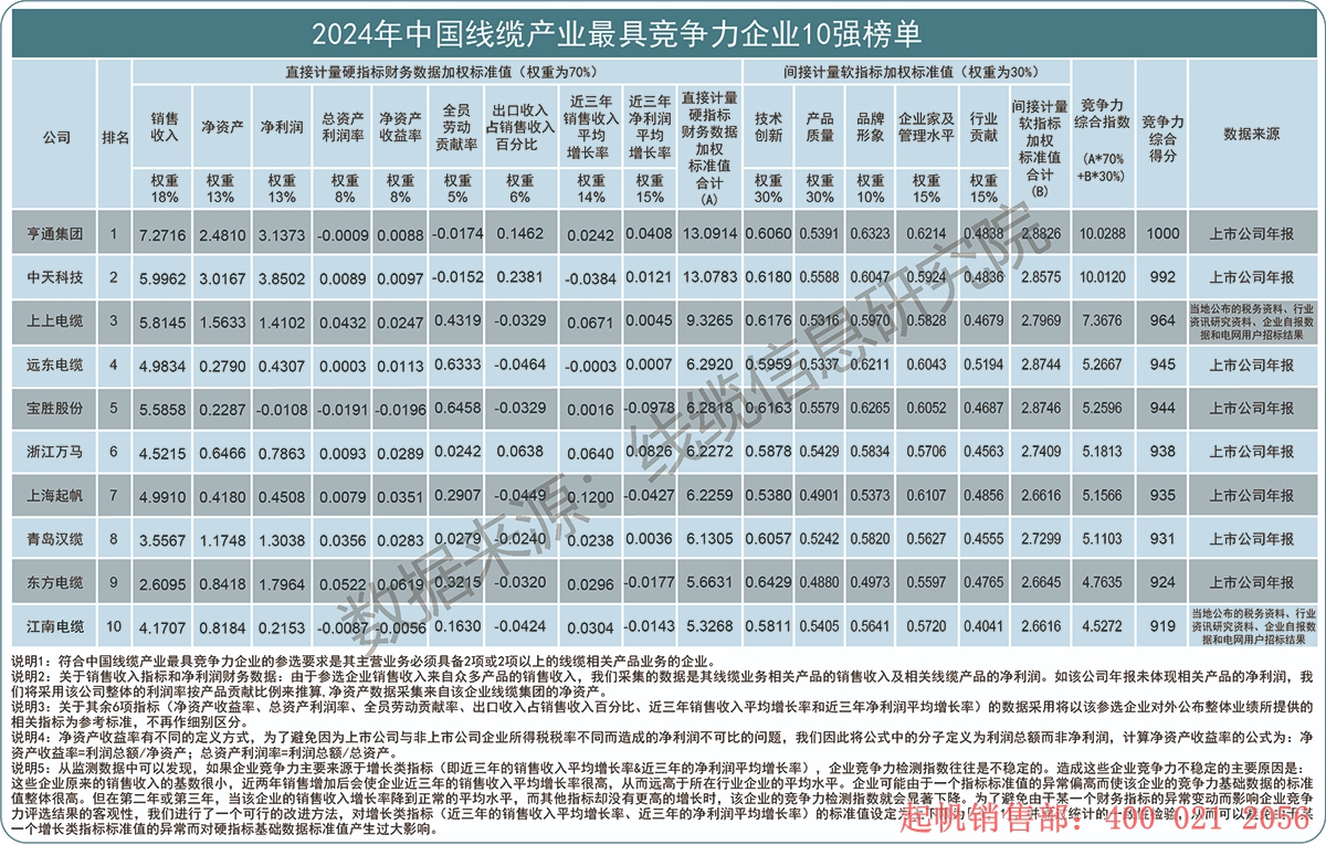 2024年度線纜產(chǎn)業(yè)最具競爭力企業(yè)10強榜單，起帆電纜位列第七名