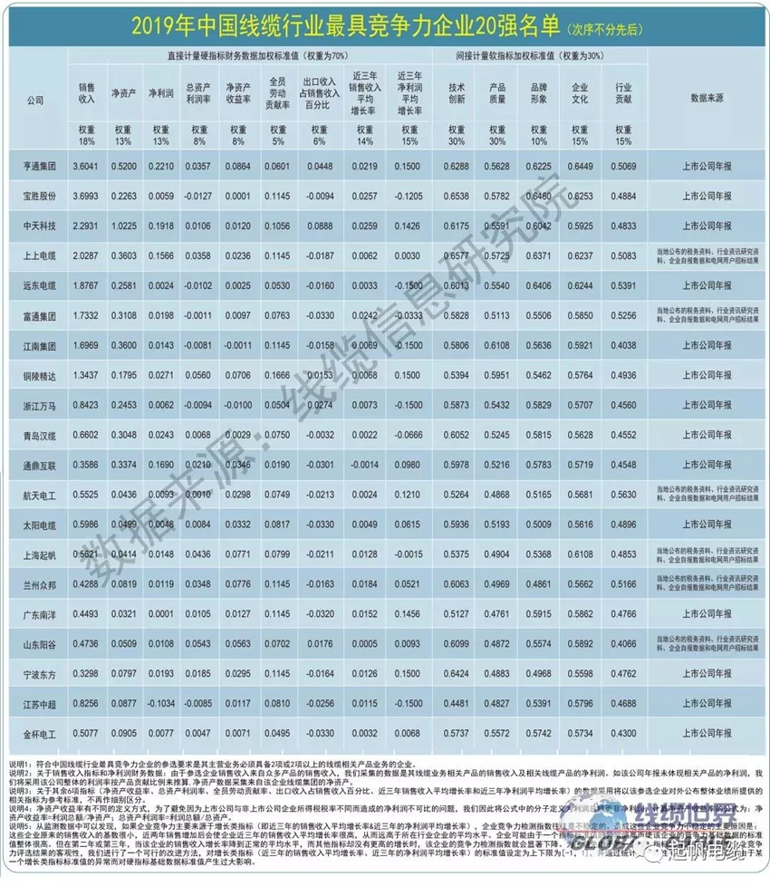 起帆電纜·最具競爭力企業(yè)20強(qiáng)